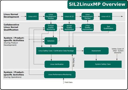峰會回顧第22期 openharmony等開源軟件在安全關鍵領域中的應用 以linux的安全項目為例
